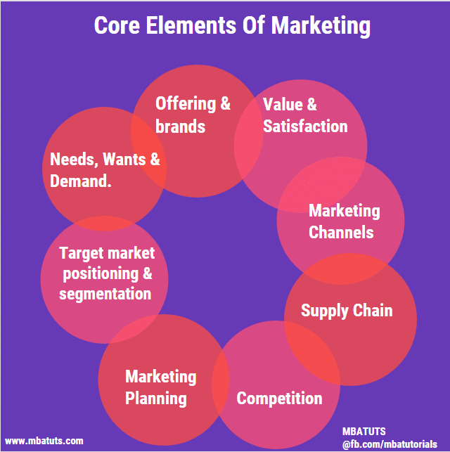 Core Elements Of Marketing MBA TUTS