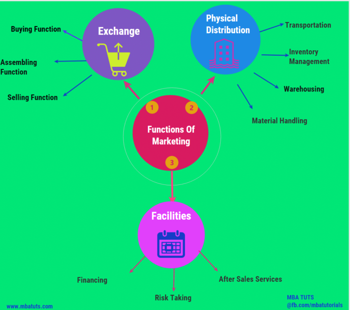 Functions of Marketing. | MBA TUTS