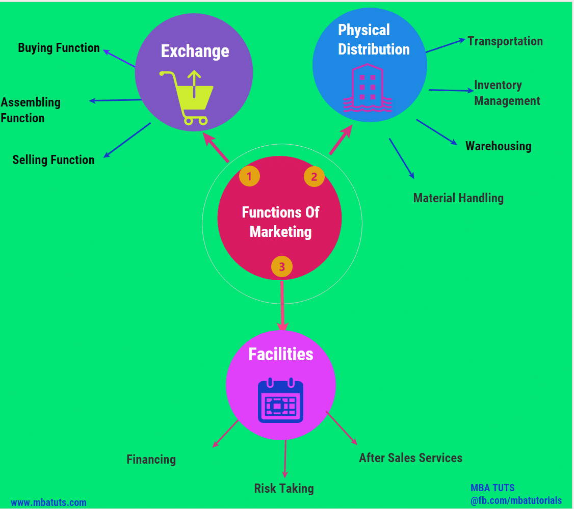 Functions Of Marketing MBA TUTS