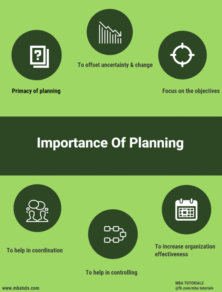 Importance Of Planning In Principles Of Management MBA TUTS