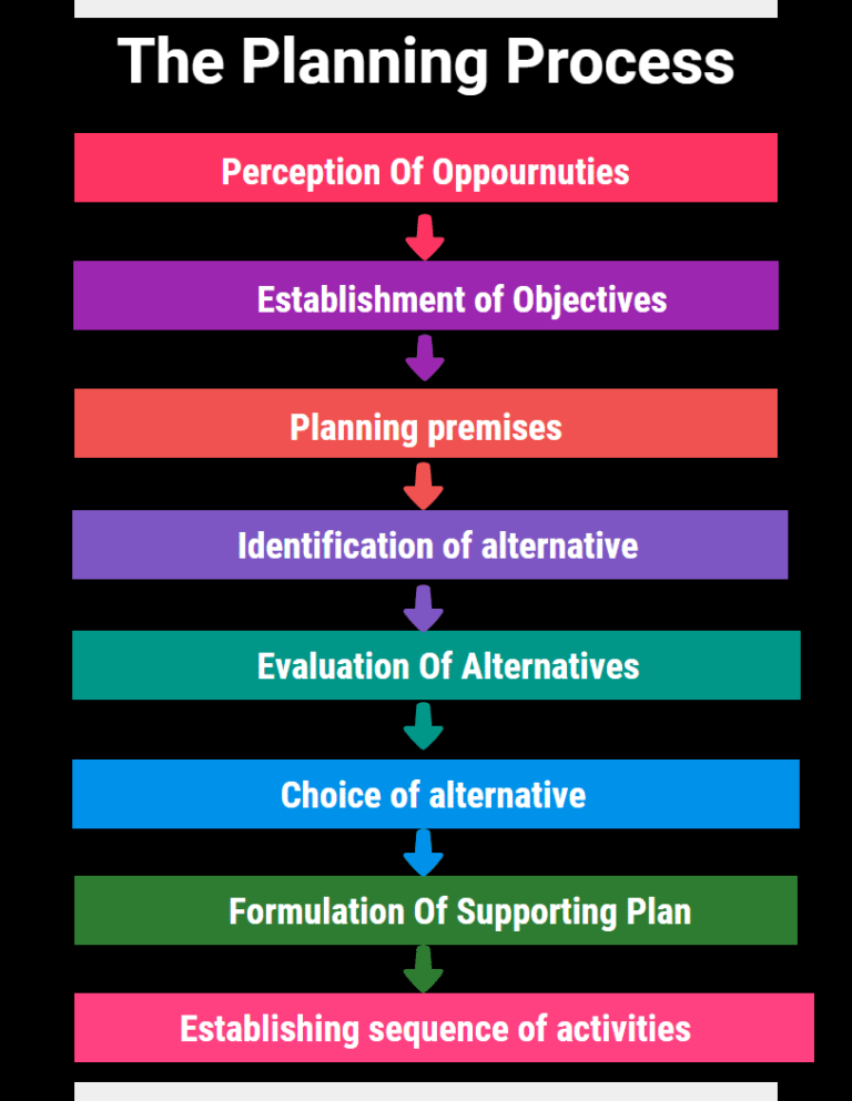 the business planning process involves making decisions about