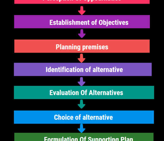 Planning Process