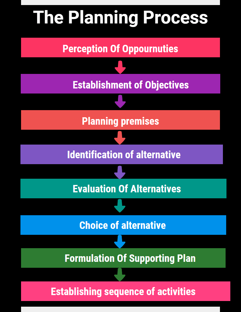 the steps of business planning process