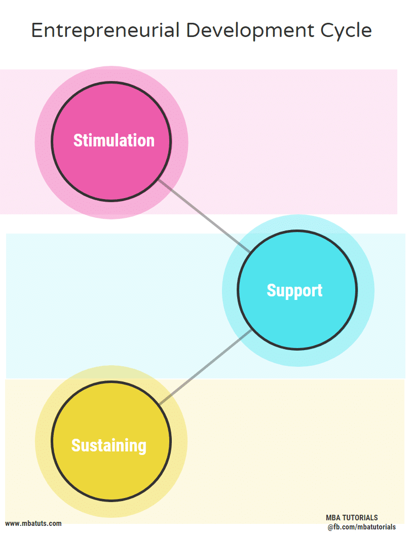 process-of-entrepreneurship-indiafreenotes