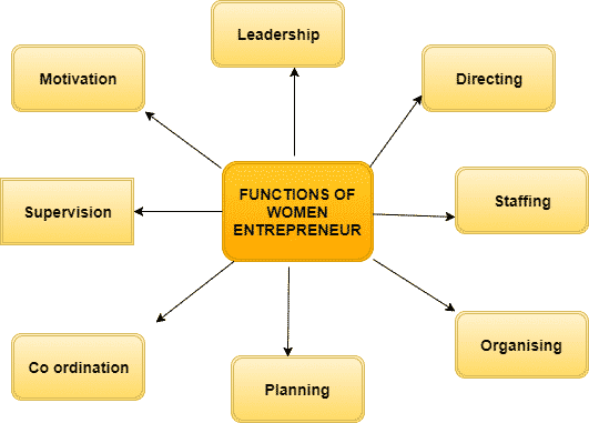 Functions Of Women Entrepreneur In Entrepreneurship Development MBA TUTS