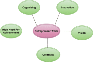 Entrepreneur Traits An Success Key For Entrepreneurship | MBA TUTS