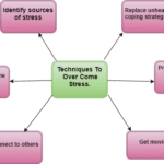 Techniques To  Over Come Stress