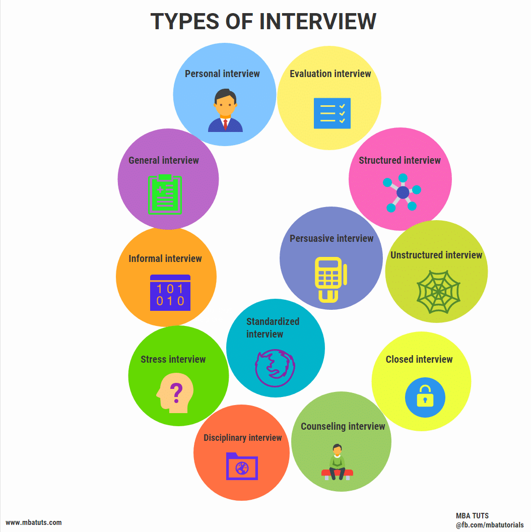 research types of interviews