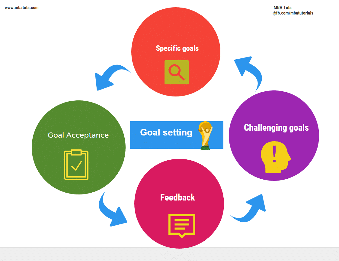 Tips And Elements For Goal Setting Mba Tuts