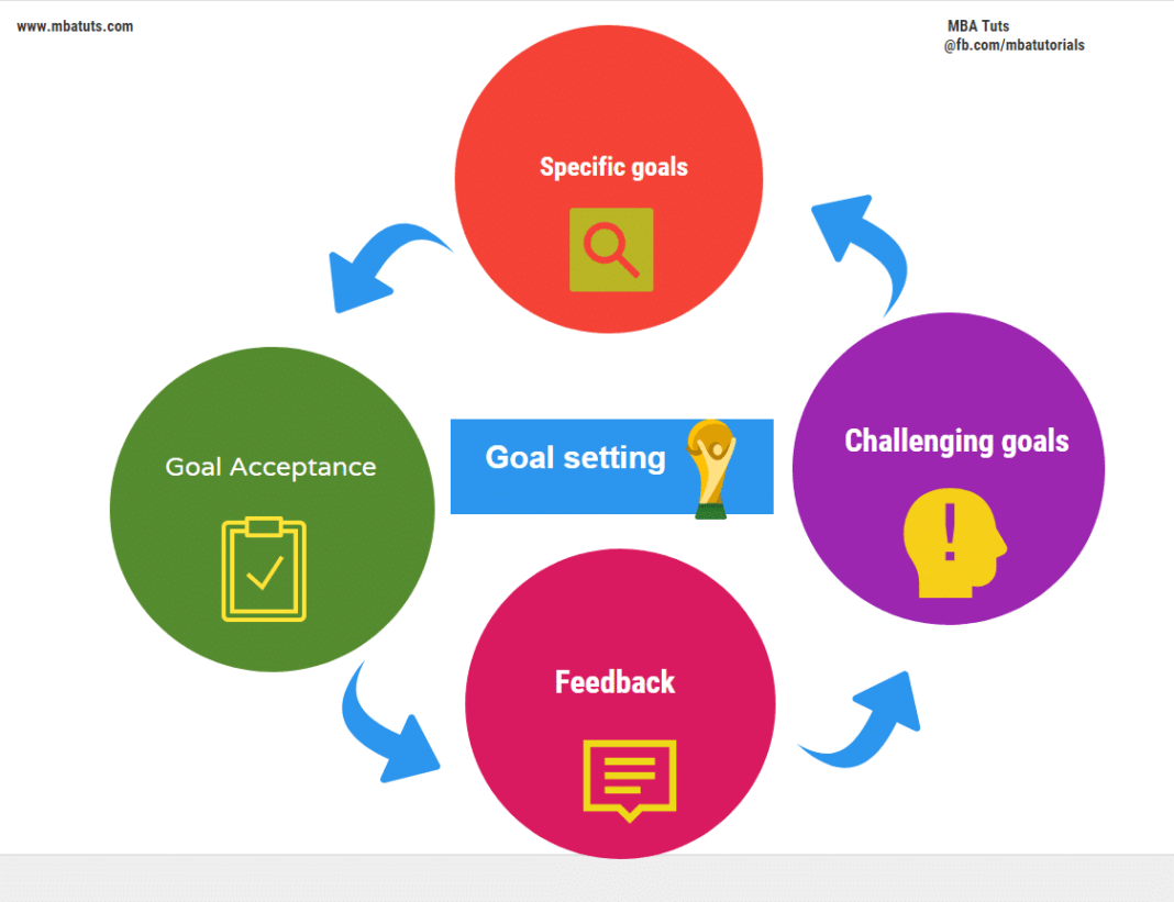 Goals how. Goal setting. Goal setting skills. Setting Learning goal. Выражение с goal.