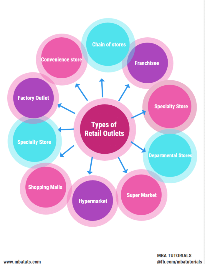 different-types-of-retail-outlets-in-concept-of-retailing-mba-tuts