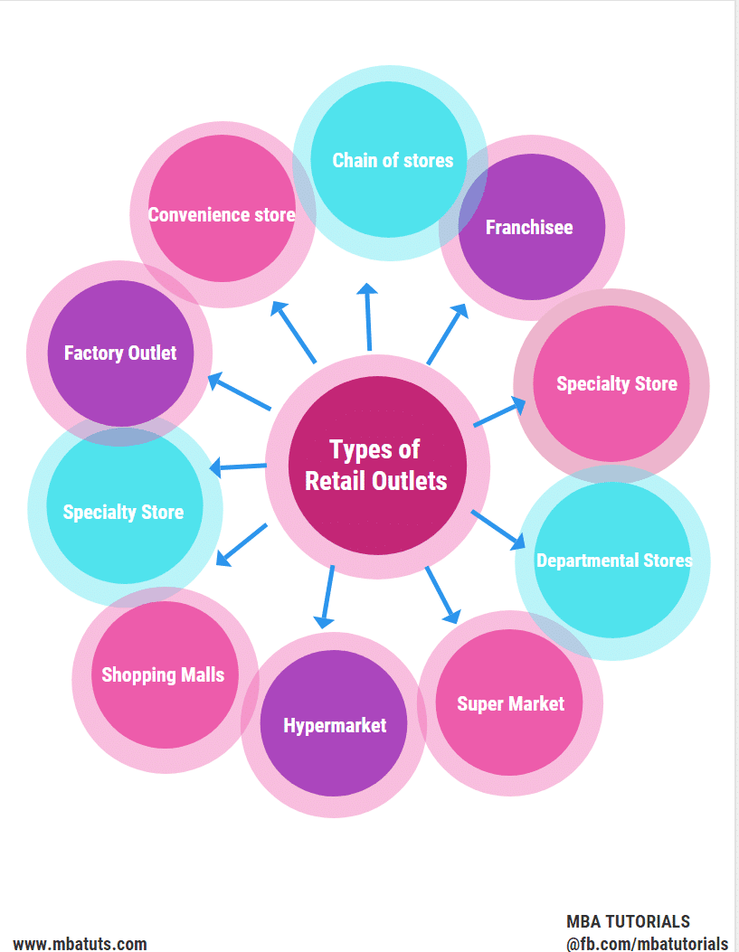 Different Types Of Retail Outlets In Concept Of Retailing MBA TUTS