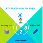 TYPES OF HUMAN SKILL FINAL