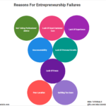 Reasons for Entrepreneurship Failure