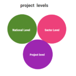 Project levels & its classifications