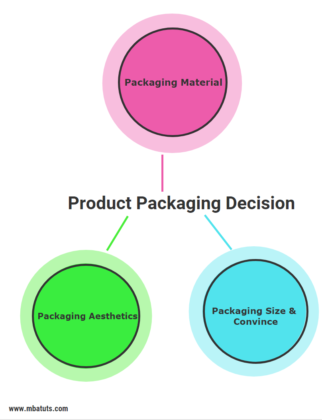 Product Packaging Decision for Brand Success | MBA TUTS