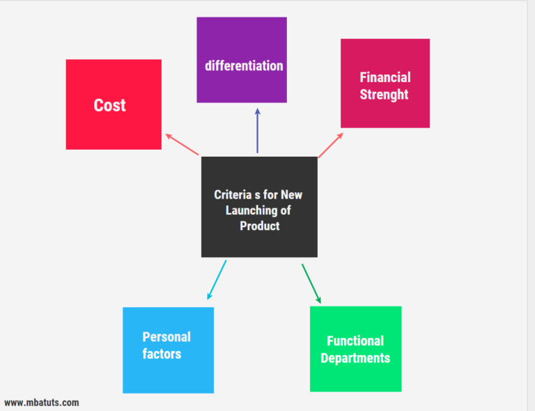 Selection Criteria’s For New Launching Of Product | MBA TUTS