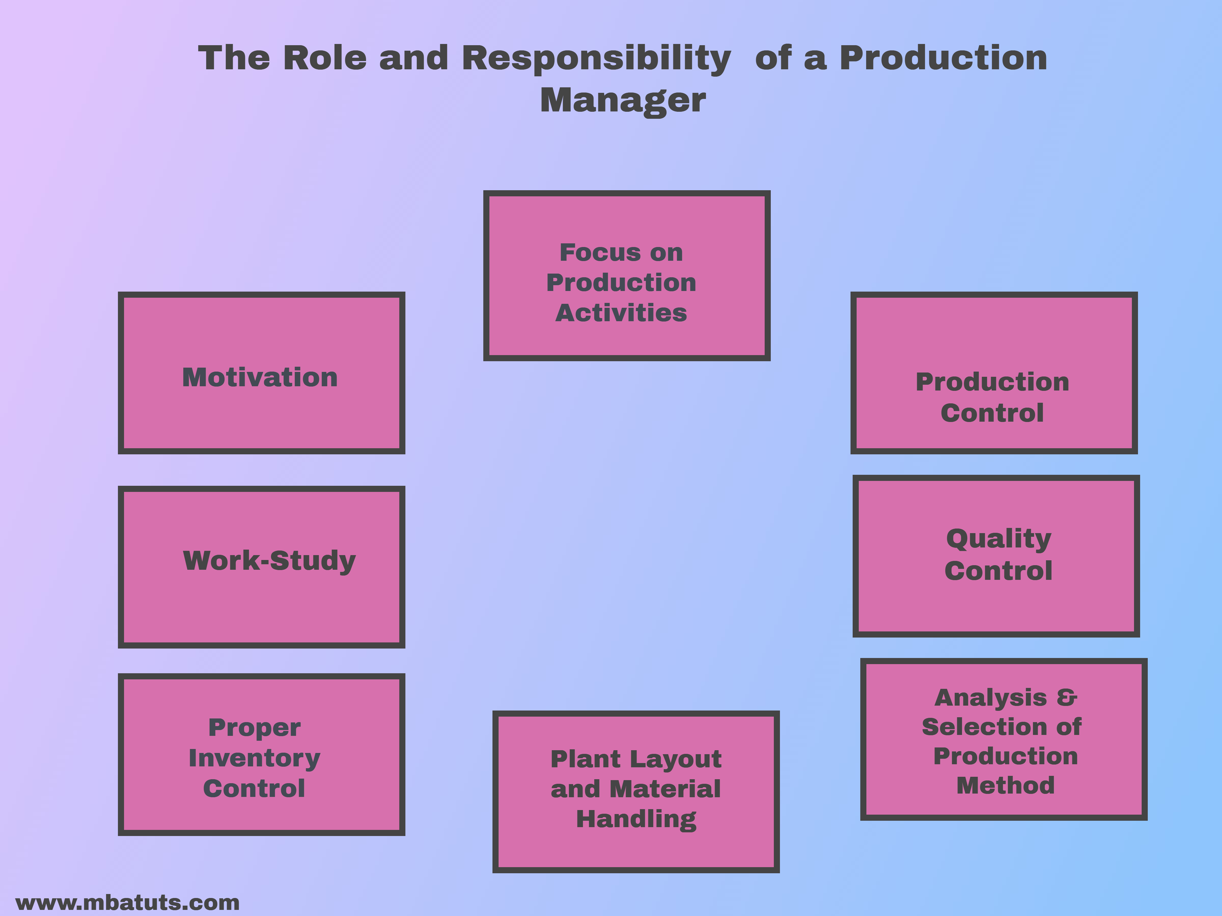 The Role And Responsibility Of A Production Manager MBA TUTS