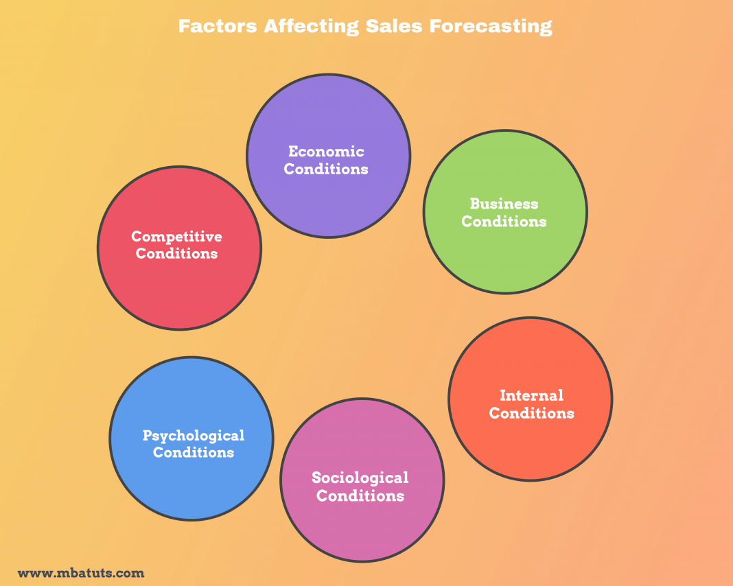 Factors Affecting Sales Forecasting | MBA TUTS