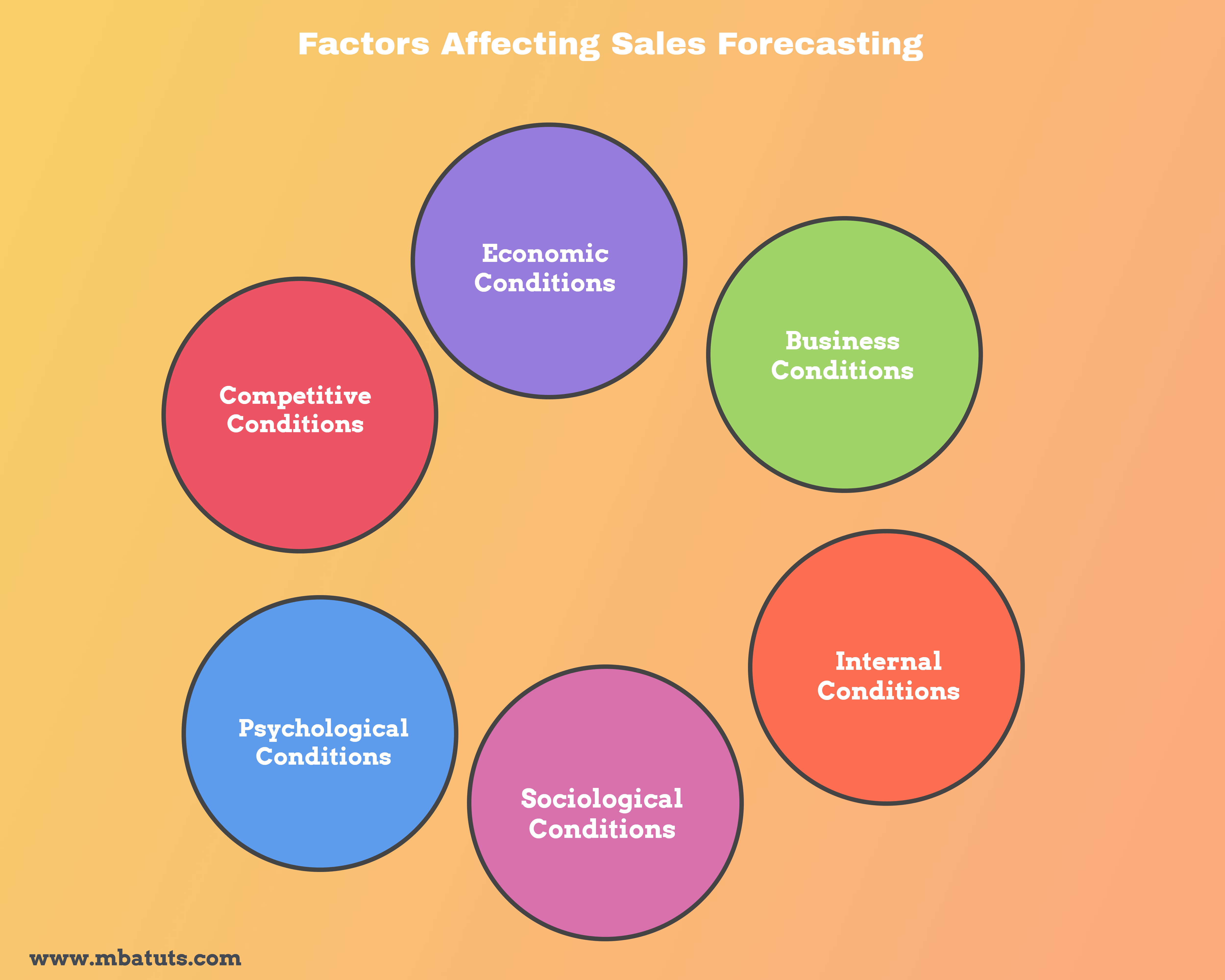 Product Sales Forecasting Methods